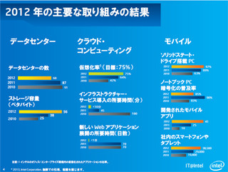 ITへの投資が成長を加速させる - IntelがITパフォーマンスレポートを公開