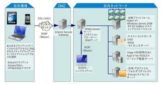 アシスト、日本HPと仮想化分野で協業し従来コスト半減のVDIソリューション