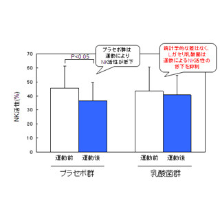 L.ガセリ乳酸菌の摂取でストレス軽減と免疫低下の抑制ができる -明治が確認