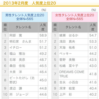 ビデオリサーチのテレビタレントイメージ調査、2013年2月度の1位は!?