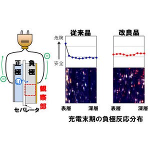 日立マクセル、見える化技術活用で高信頼・長寿命リチウムイオン電池を開発