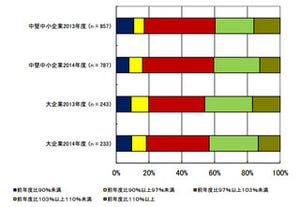 2013年度は39.7%がIT支出予算を増加 - IDC、中堅中小企業IT市場調査