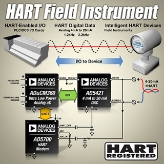 ADI、産業製品向けにHART通信のシグナルチェーンソリューションを発表