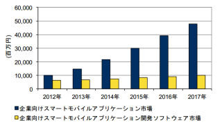 国内企業向けスマートモバイルアプリケーション開発市場は44%の成長 - IDC