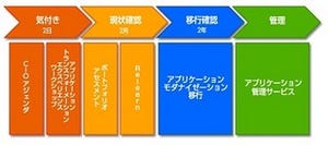 ライオン、メインフレーム上の基幹アプリをオープン環境に全面移行