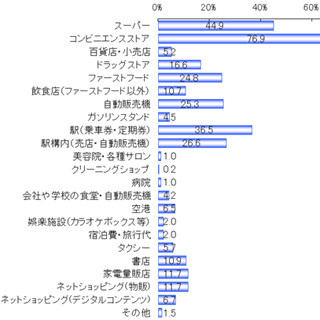 電子マネーの利用場所は「コンビニ」がトップ - 楽天リサーチ