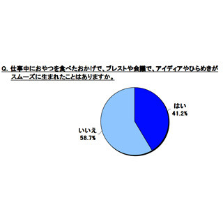 オフィスおやつの実態調査 - 仕事中におやつを食べるとアイデアが生まれる?