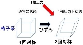 JAEAなど、ウラン化合物の極低温の特殊状態を高温で出現させることに成功