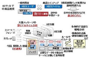 富士通、ビッグデータのタイムリーな活用を実現する高速処理技術