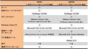 ネットワールド、サーバ2～3台で構築できるVDIオールインワンパッケージ