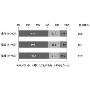 45%が贈与意向あり - 電通、孫への教育資金贈与非課税制度に関する調査