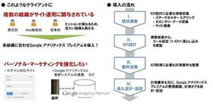 IMJ、デジタルマーケティングの最適化を支援するアクセス解析ツールを販売