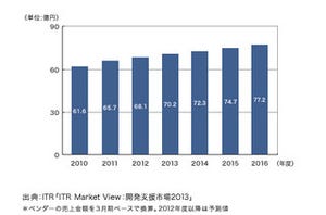 プロジェクト管理市場は堅調に成長見込み - ITR市場調査