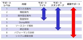 ミラクル・リナックス、統合監視ソリューション構築サポートの提供を開始