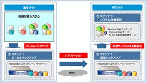 SCSK、BCP/DRソリューション「SCSK FalconStor CDP Express」提供開始