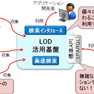 富士通研究所、LOD向け大規模データ格納・検索技術を開発 - LOD無償公開