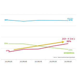 スマートフォンからのインターネット利用が倍増 - ニールセン調査