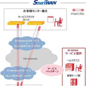 IIJグローバル、1ヵ月から利用可能なIPv6対応ネットワークサービス