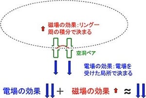 理研など、大型放射光施設「SPring-8」の輝度を約3倍にできる手法を開発