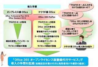 NECフィールディング、Office 365オープンライセンス版登録代行サービス