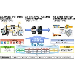 NTTデータとデジタルガレージ、「O2Oグランプリ大賞」のアイリッジに出資