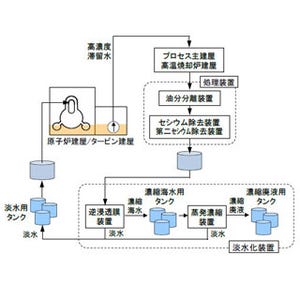 日立など、放射性セシウム/ストロンチウムを99%以上除去できる吸着剤を開発