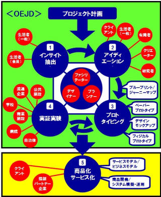 DNP、新規事業に向け研究や実証実験を行う「サービスデザイン・ラボ」設立