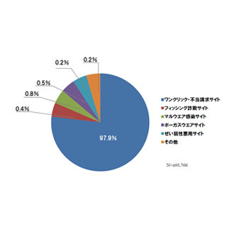 BBソフトサービス、悪質な詐欺サイトの実例を紹介