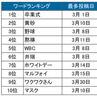 ワードランキング1位は「卒業式」 - 3月のTwitter利用動向