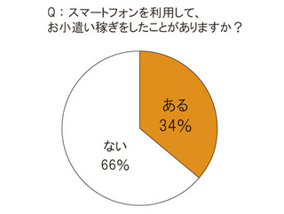 主婦はスマホで家計をやりくり! 3割強がお小遣い稼ぎも - CA調査