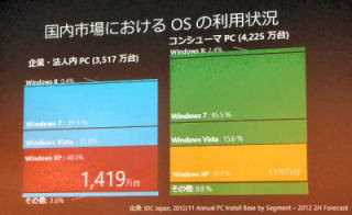 マイクロソフト、来年4月のXPサポート終了に向け移行支援 - リミットは9月