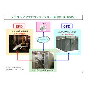 JAXA、デジタル/アナログ・ハイブリッド風洞システム「DAHWIN」を稼働