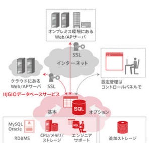 IIJ、業務データの蓄積・検索が可能なクラウドDB専用サービス