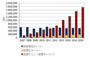 仮想マシンと物理サーバの出荷台数が逆転 - IDC、2012年国内市場調査