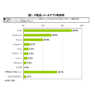 スマートフォンの通話時間、3割がIP電話を利用 - MM総研