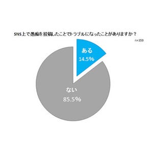 SNSで愚痴を投稿した人の7人に1人がトラブルを経験 - サイバーエージェント