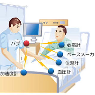 富士通、国内初となる医療向けワイヤレス人体通信網の実証実験