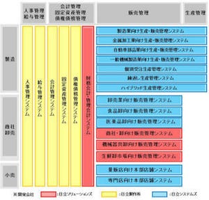 日立グループ3社、中堅中小の製造・流通・小売向けERP製品ブランドを統合