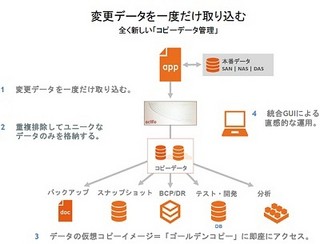 ネットワールド、TCOを最大90%削減のコピーデータ統合管理アプライアンス