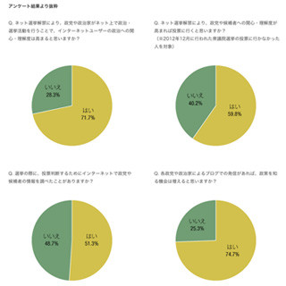 サイバーエージェント、ネット選挙解禁を受けてAmeba政治家ブログを拡充