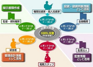 富士通、最新仕様「Table Linkbase」に対応した世界初のXBRLソフトウェア