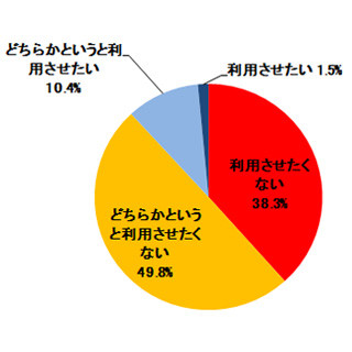 親の約9割は子どものSNS利用に否定的 - トレンドマイクロ調査