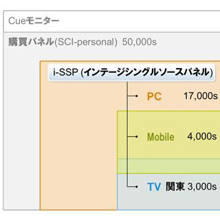 インテージ、ネットやテレビメディア接触と商品購入の関係性データを提供