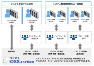 サイオス、「サイオス OSSよろず相談室」に「MIRACLE ZBX」を追加