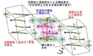 東工大など、ピコ秒レベルで変化する有機結晶構造の撮影に成功