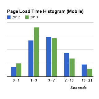 モバイルWebサイトの表示速度は1年で約30%改善 - Google