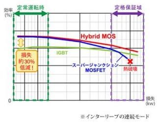 ローム、MOSFETとIGBTの特性を兼ね備えた新型トランジスタを開発