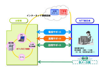 NTT東、「フレッツ光」以外の中小企業向け「オフィスまるごとサポート」