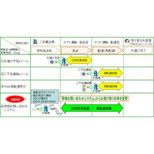 ヤマトの宅急便、Webで受取日時の変更が可能に