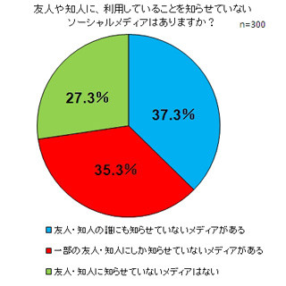 「友人に内緒で使っているSNSがある」37.3% - トレンド総研調査